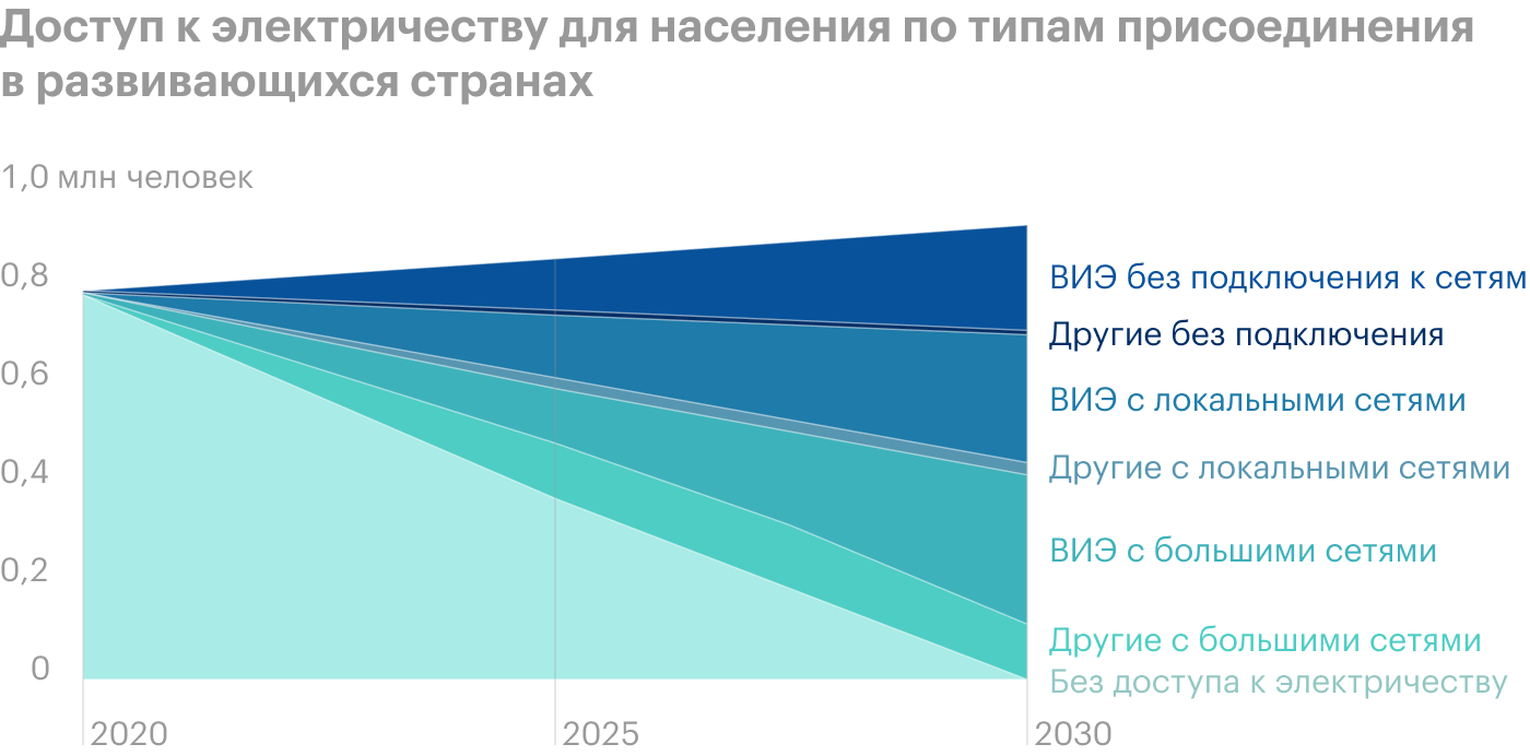 Источник: Международное энергетическое агентство