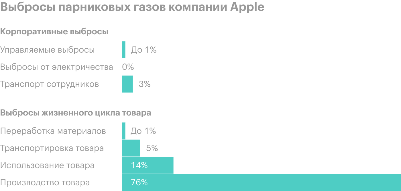 Информация о выбросах парниковых газов компании Apple, практически весь объем выбросов которой находится за границами самой компании. Источник: Plan A