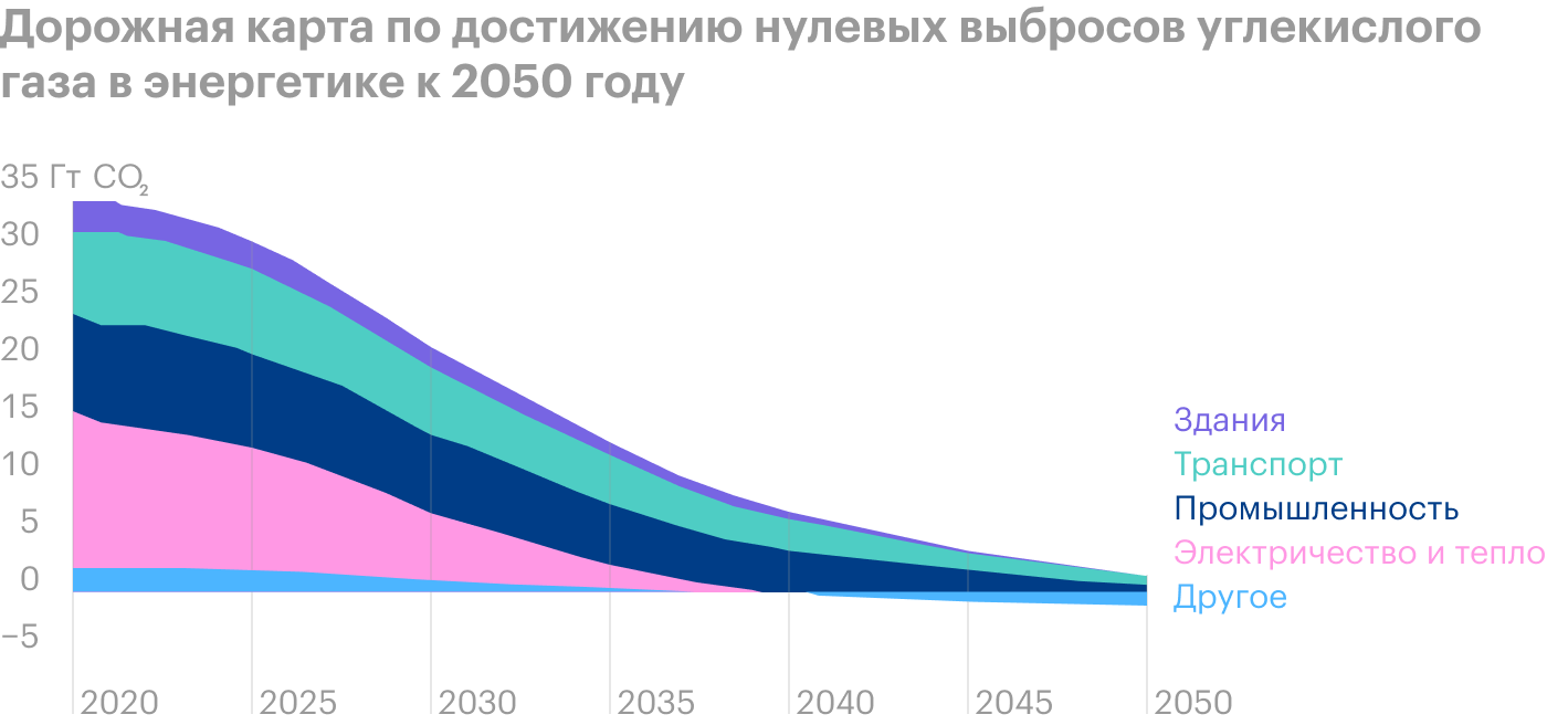 Источник: Международное энергетическое агентство