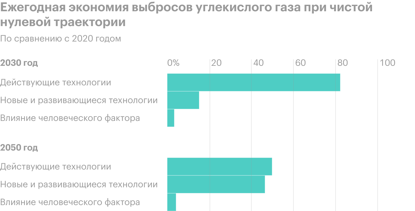 Источник: Международное энергетическое агентство