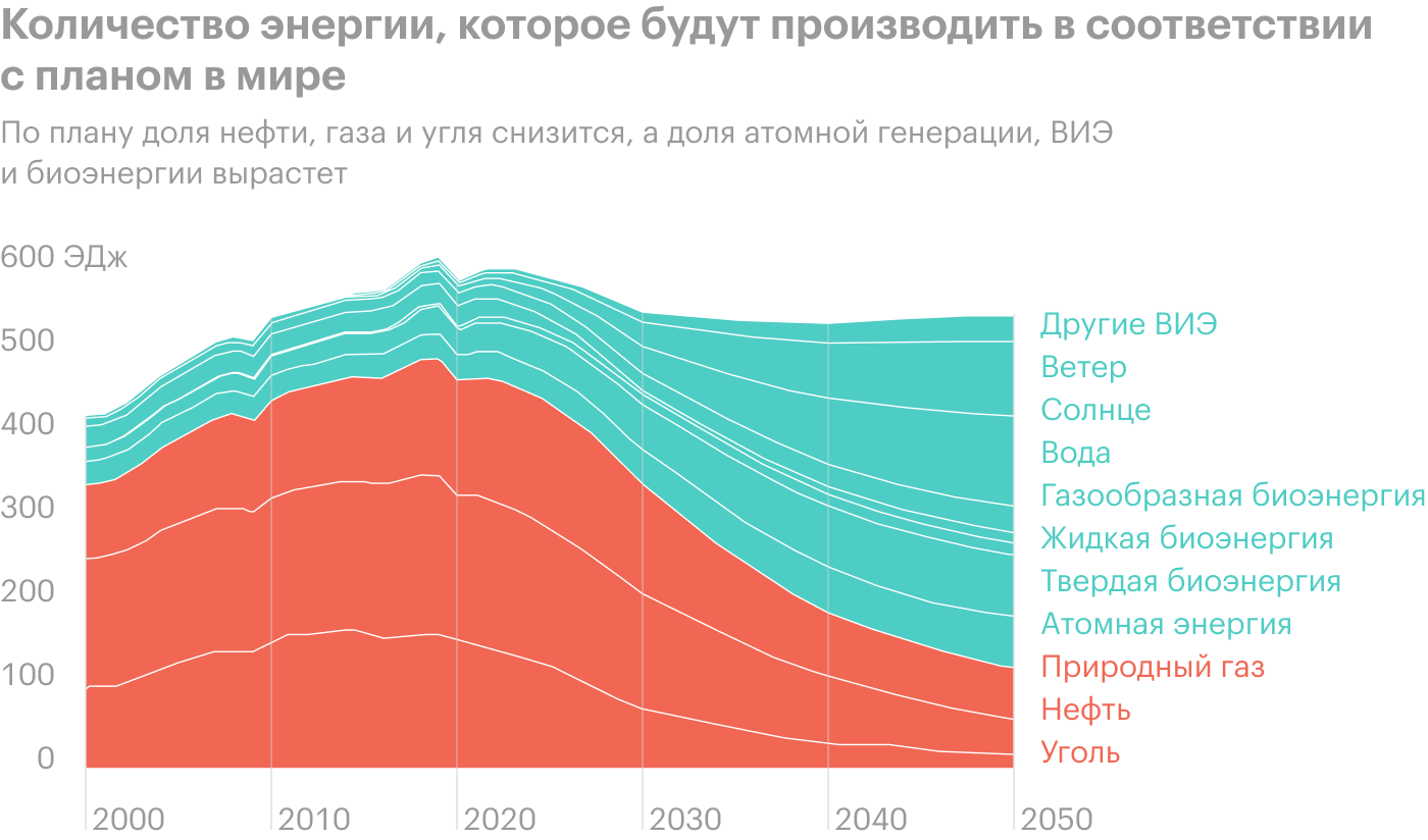 Источник: Международное энергетическое агентство