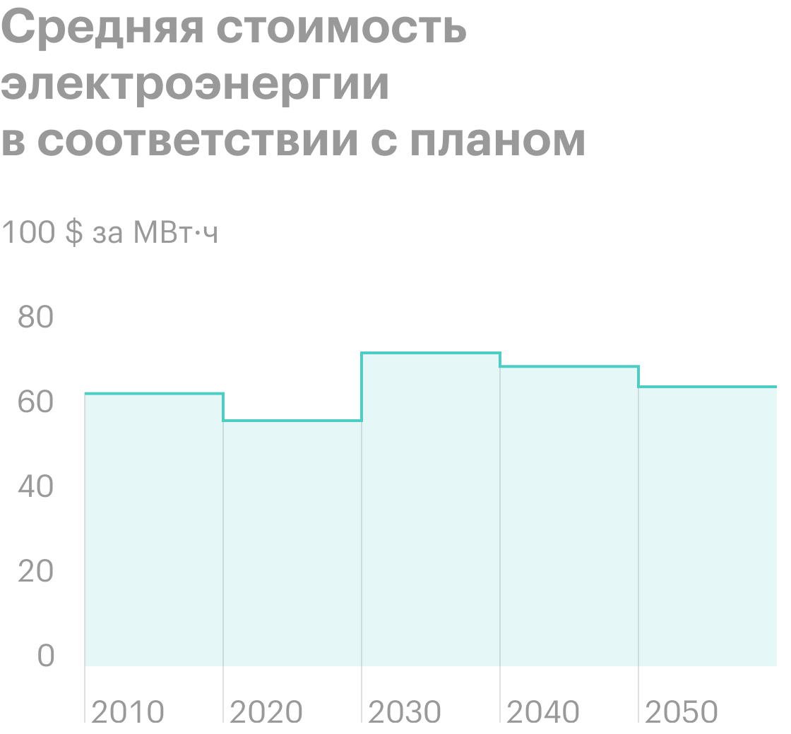 Источник: Международное энергетическое агентство