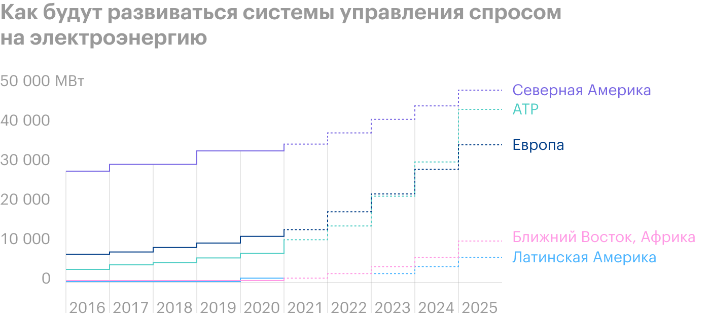 Источник: Energynet