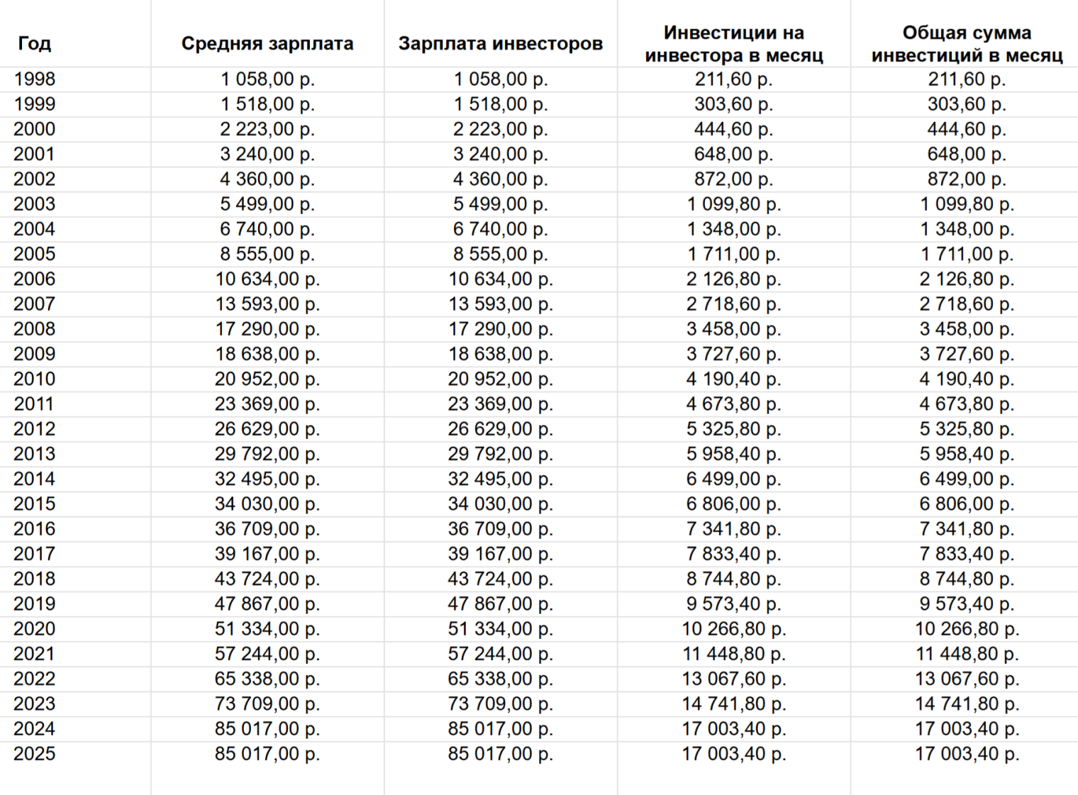 Данные о средней зарплате взял на сайте Росстата