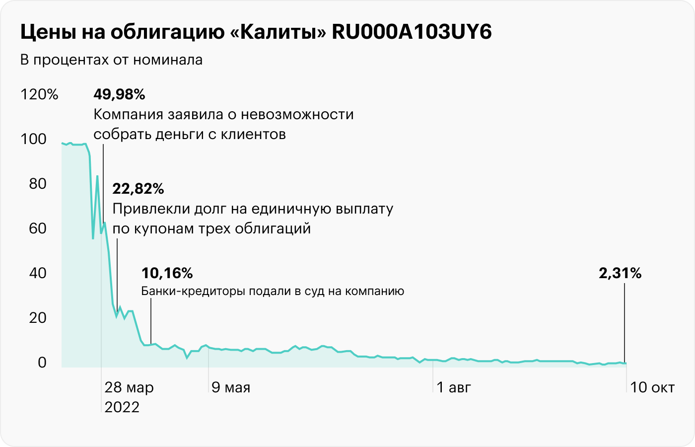 Источник: Московская биржа