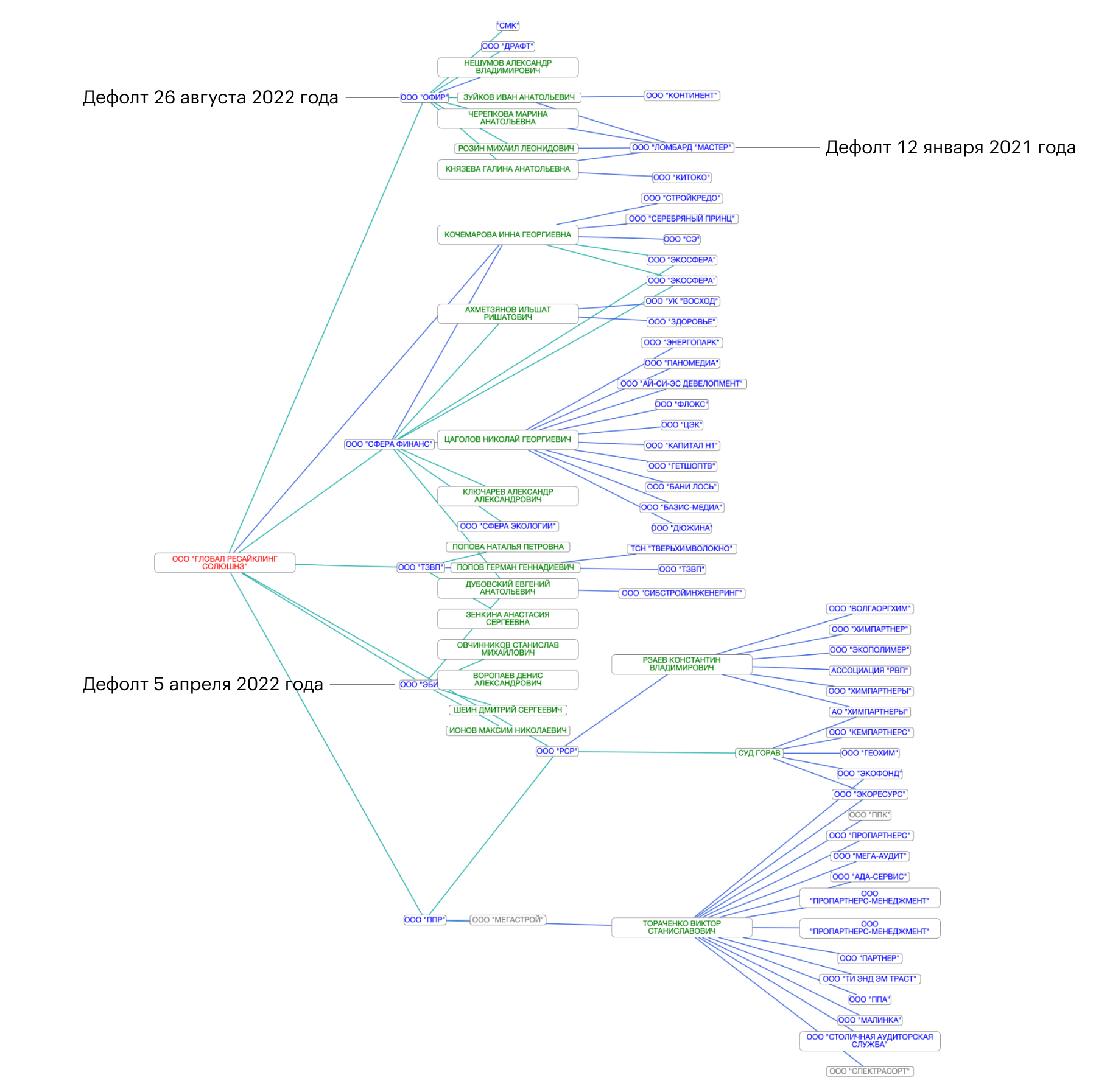 Дерево связей учредителя компании «Эбис». Источник: list-org.com