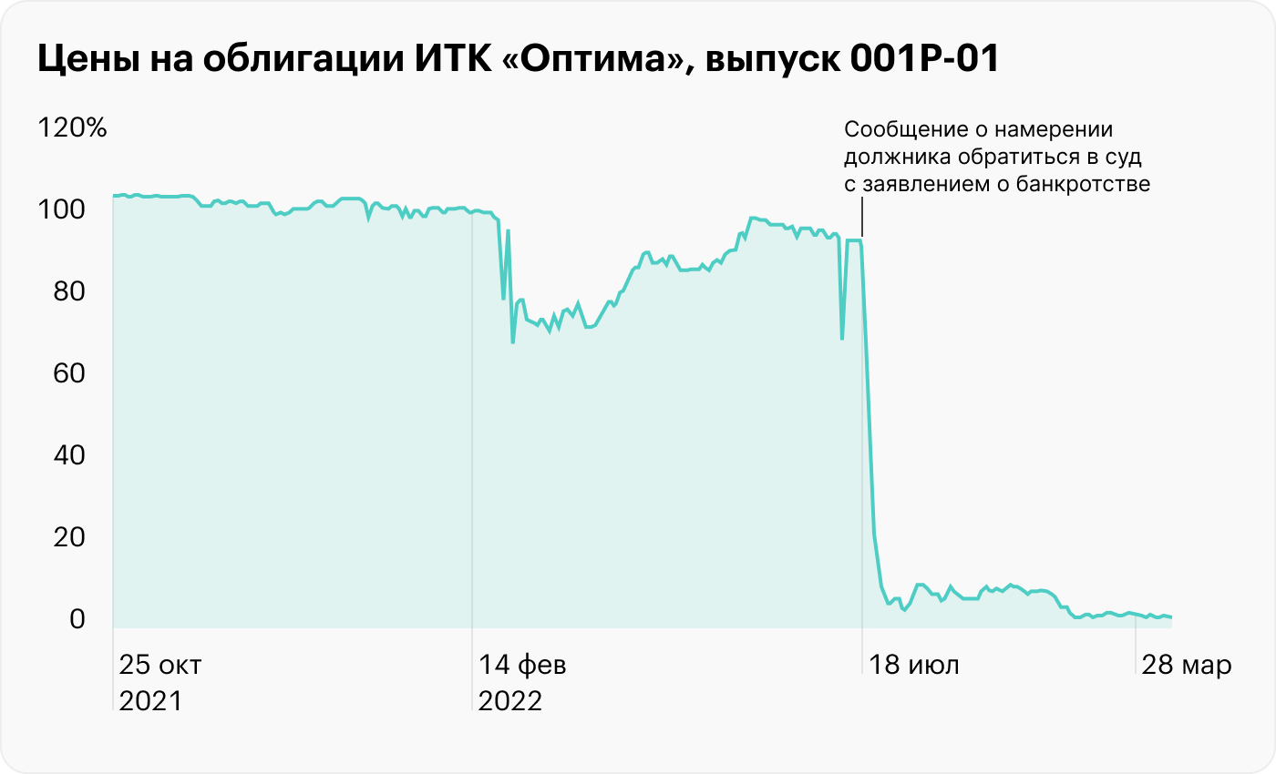 Источник: InvestFunds