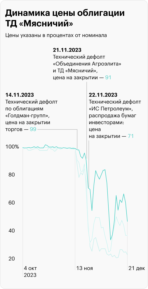 Источник: Московская биржа