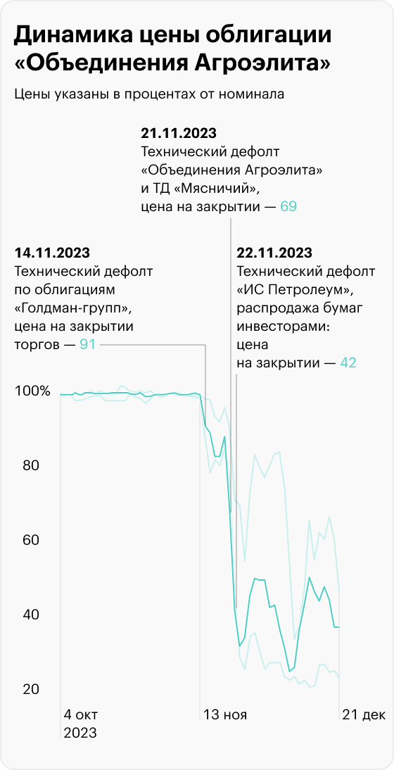 Источник: Московская биржа