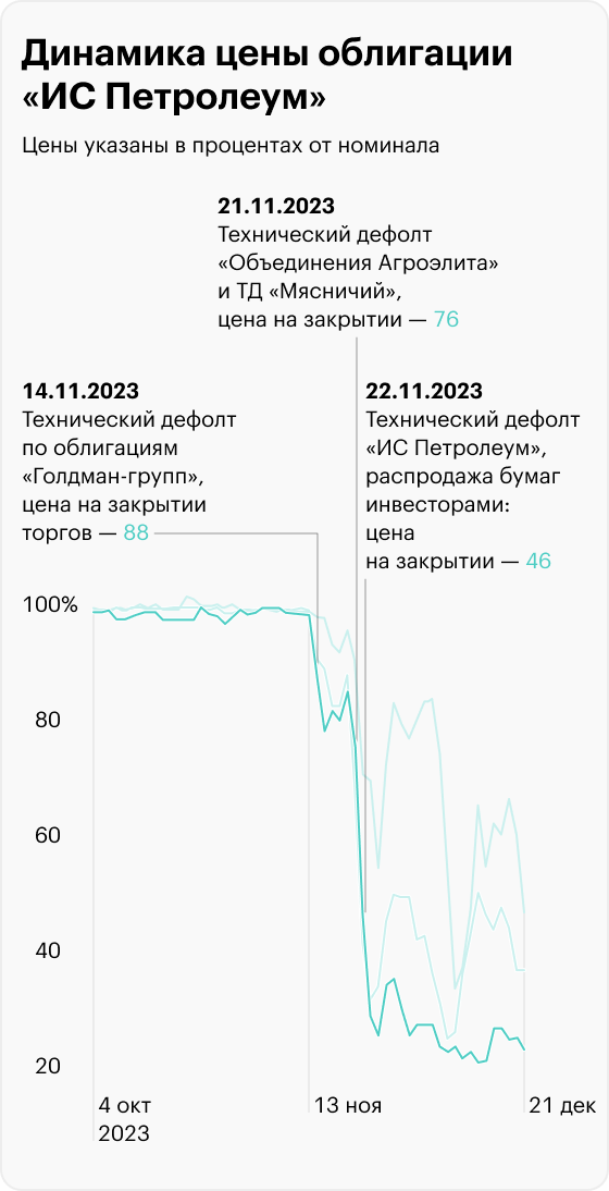 Источник: Московская биржа