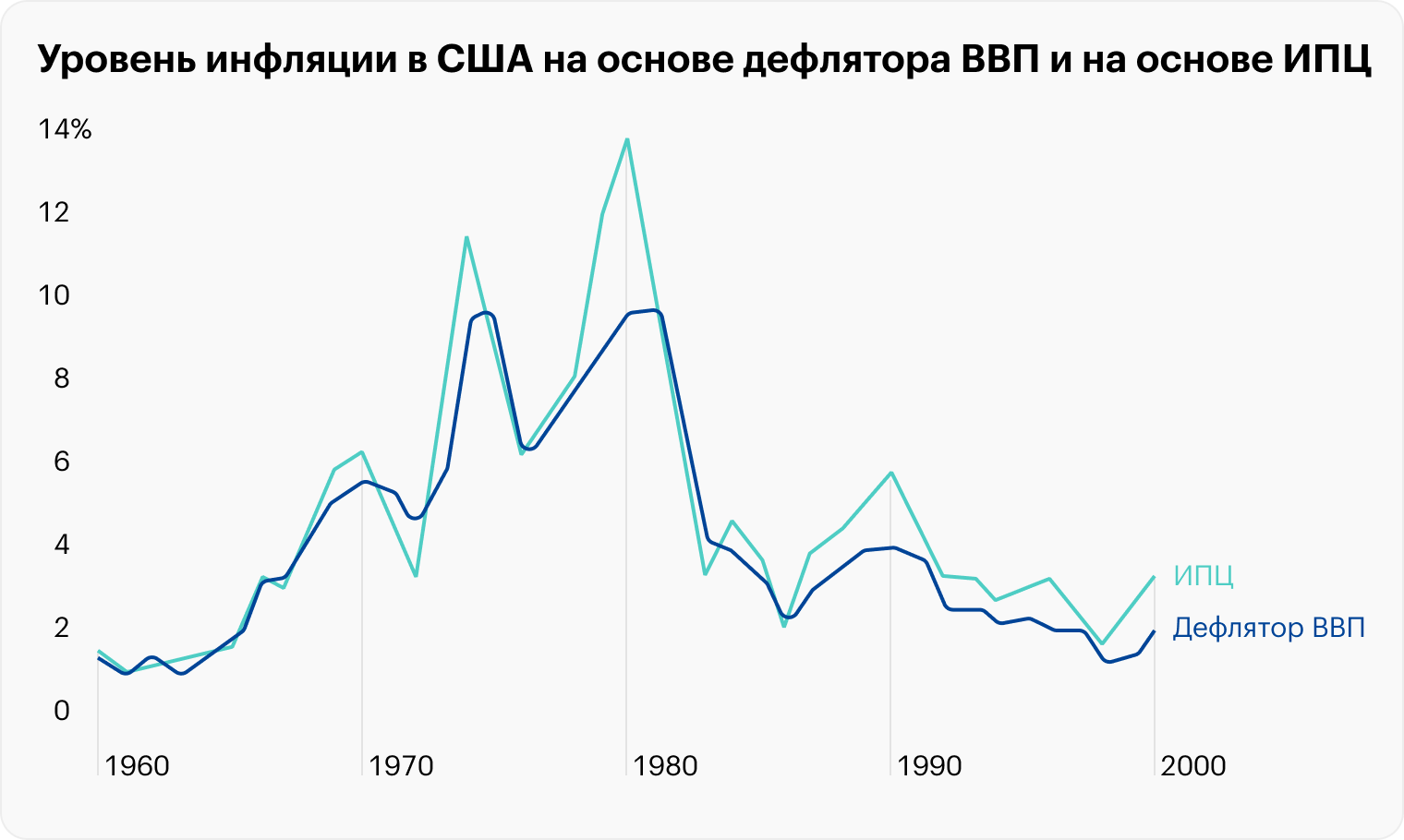 Уровень инфляции в США на основе дефлятора ВВП и на основе ИПЦ с 1960 по 2000 годы из учебника Оливье Бланшара «Макроэкономика»