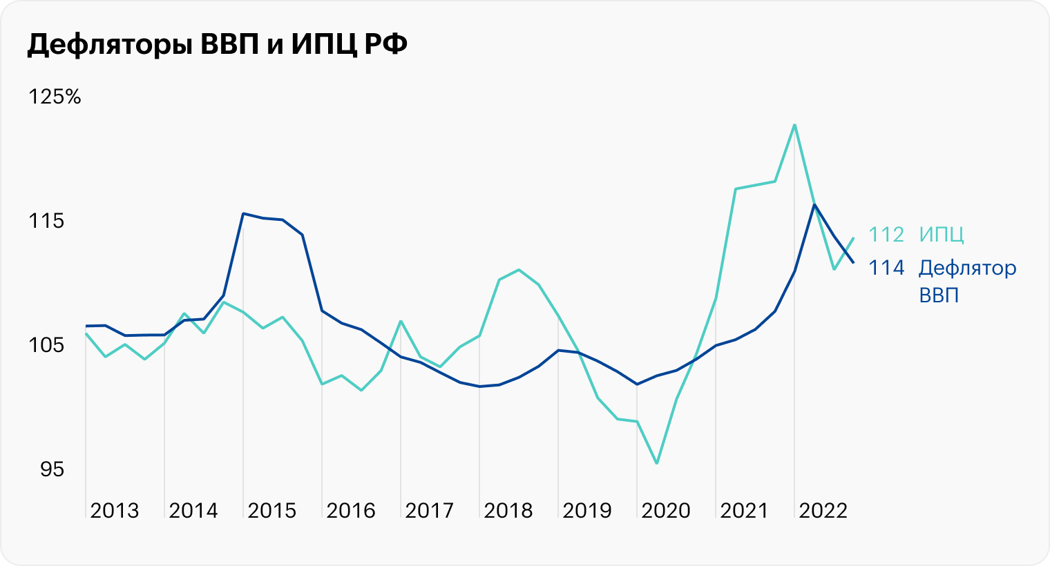 Данные к диаграмме дефлятора ВВП и ИПЦ за 2013⁠—⁠2022 можно найти на сайте Росстата в разделе «Национальные счета» → «Валовой внутренний продукт. ВВП кварталы (с 1995 г.)» и в разделе «Цены, инфляция» → «Потребительские цены» → «Индексы потребительских цен»