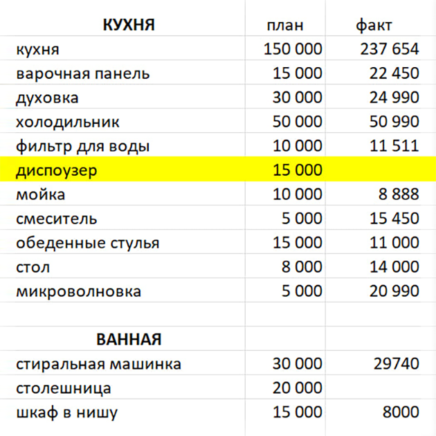 Конечно, я детально записала все траты. Желтой заливкой выделено то, что я еще планирую приобрести, а серым — то, от чего решила отказаться. Набор кастрюль Rondell для индукционной плиты мне достался в подарок при покупке кухни, его стоимость около 7000 ₽