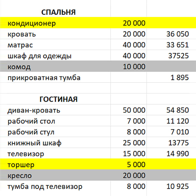 Конечно, я детально записала все траты. Желтой заливкой выделено то, что я еще планирую приобрести, а серым — то, от чего решила отказаться. Набор кастрюль Rondell для индукционной плиты мне достался в подарок при покупке кухни, его стоимость около 7000 ₽