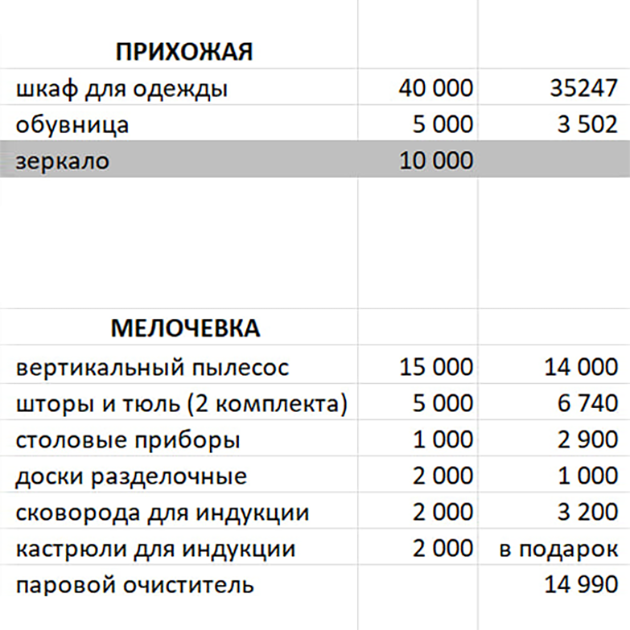 Конечно, я детально записала все траты. Желтой заливкой выделено то, что я еще планирую приобрести, а серым — то, от чего решила отказаться. Набор кастрюль Rondell для индукционной плиты мне достался в подарок при покупке кухни, его стоимость около 7000 ₽