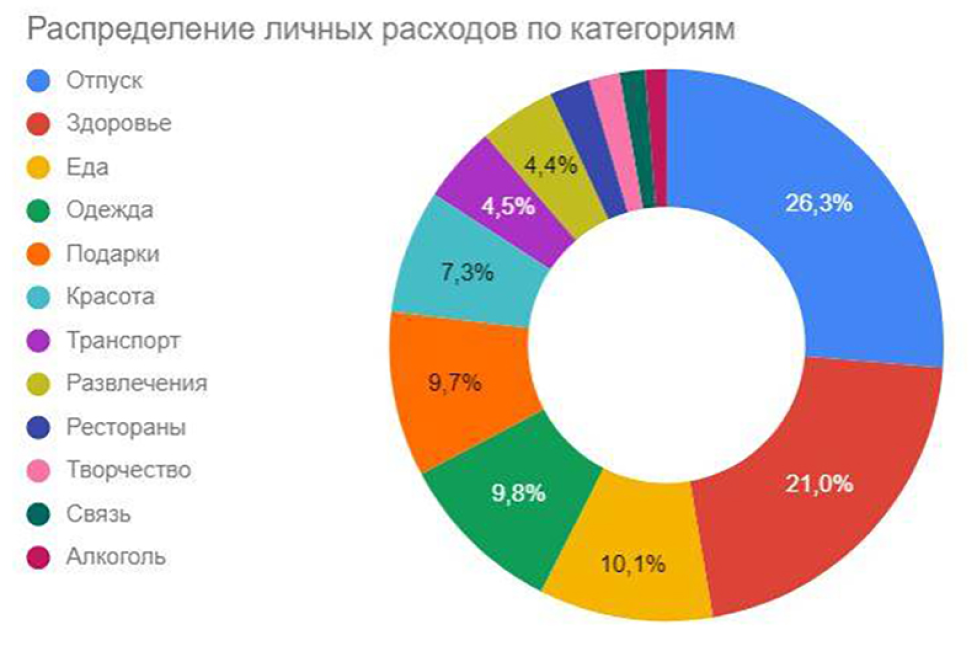 Личные расходы за последние полгода