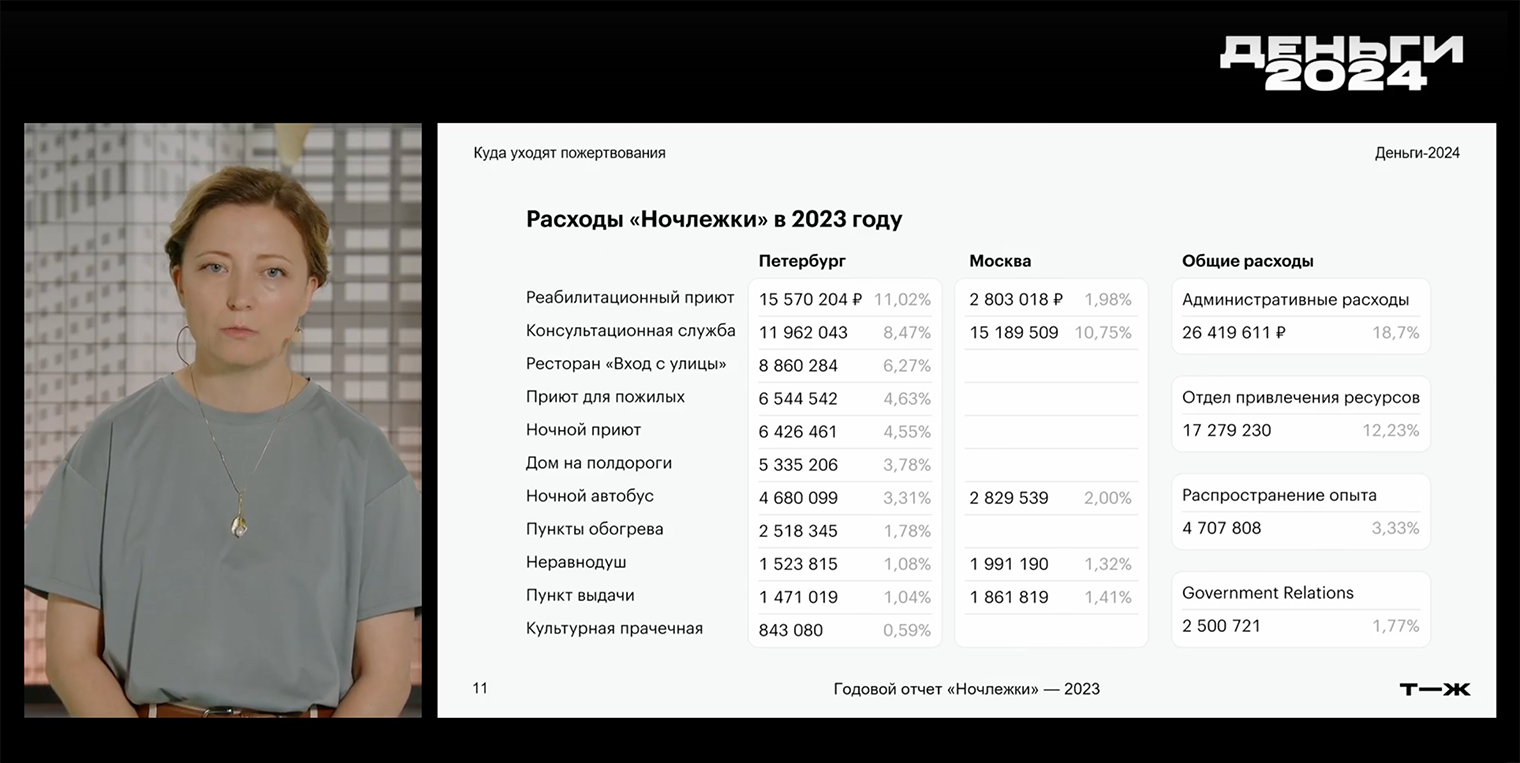 В Петербурге у нас больше проектов, чем в Москве, и поэтому расходы на них значительно различаются