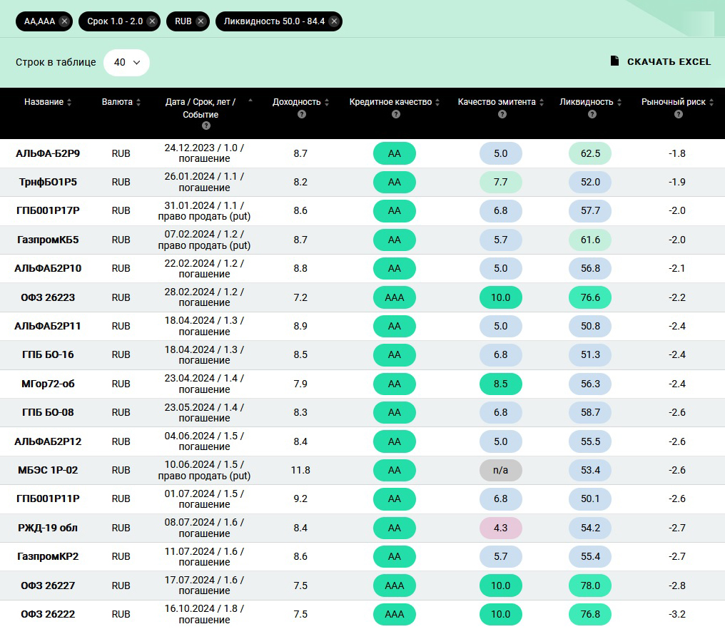 Часть облигаций с кредитным рейтингом ААА и АА и погашением или офертой в ближайшие 1⁠—⁠2 года на 14 декабря 2022 года. Источник: dohod.ru