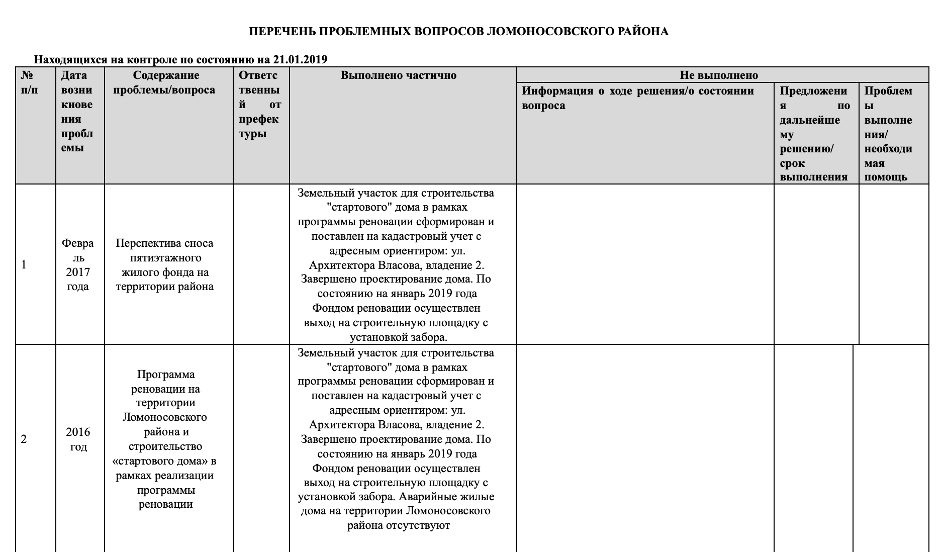 Это, например, перечень проблемных вопросов в Ломоносовском районе в Москве за 2019 год. Такой список есть почти в каждом районе