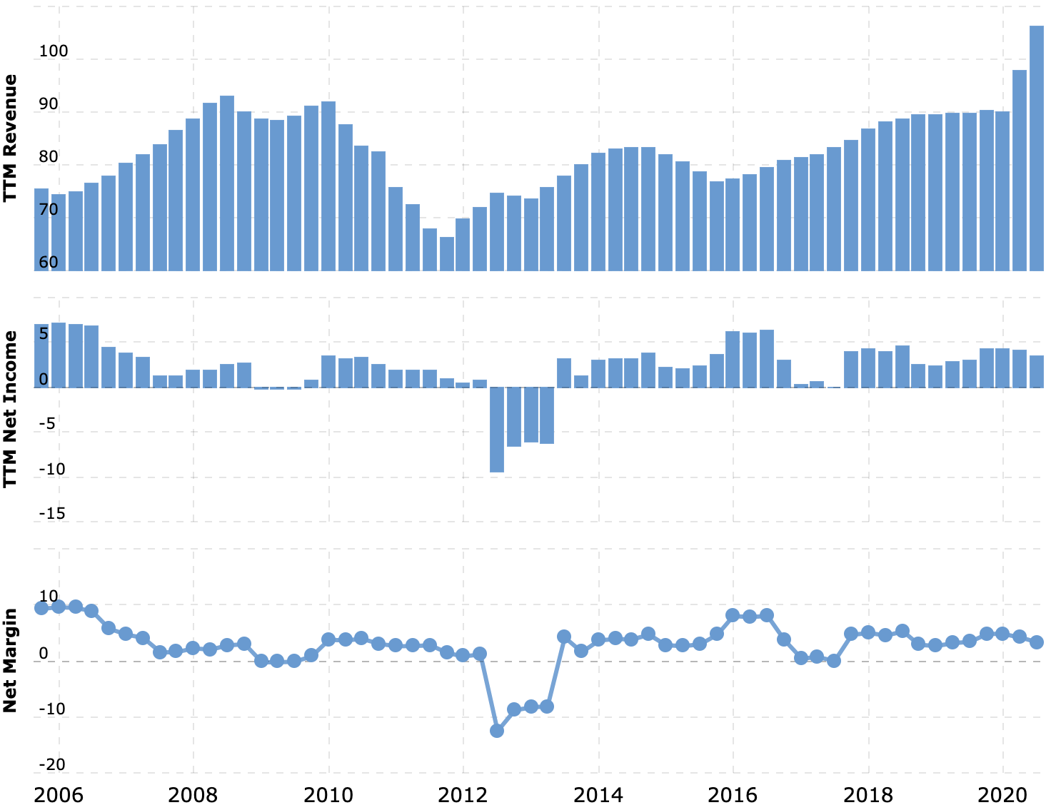Выручка и прибыль за последние 12 месяцев в миллиардах долларов, итоговая маржа в процентах от выручки. Источник: Macrotrends