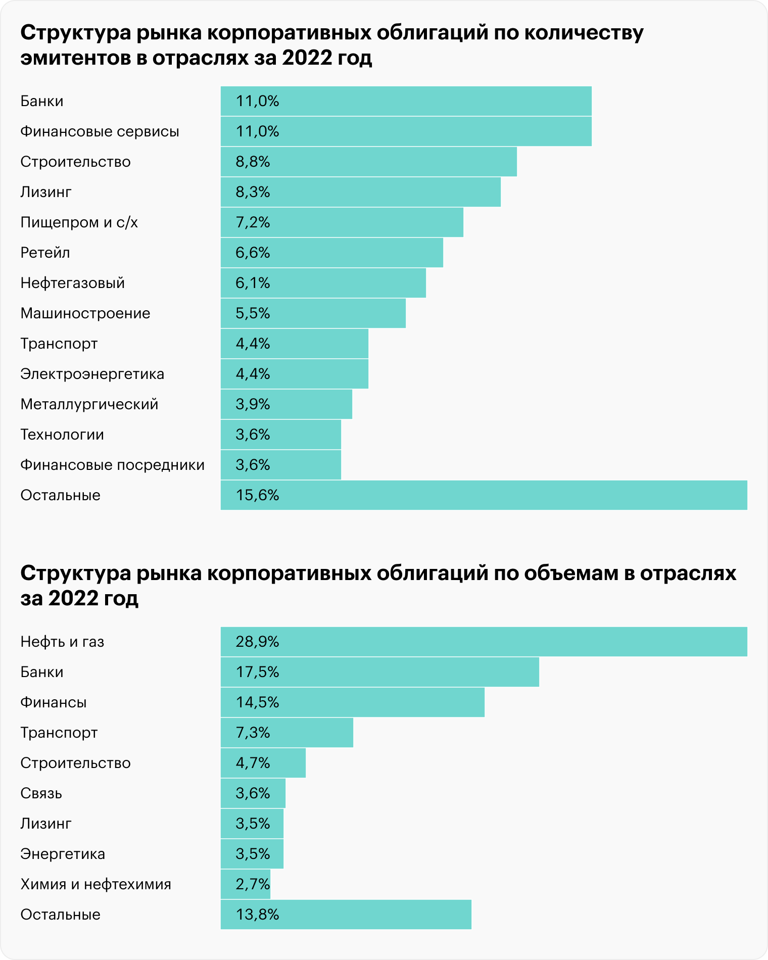 Источник: обзор российского рынка облигаций за 2022 год от компании «БК⁠-⁠регион», стр. 5, 20