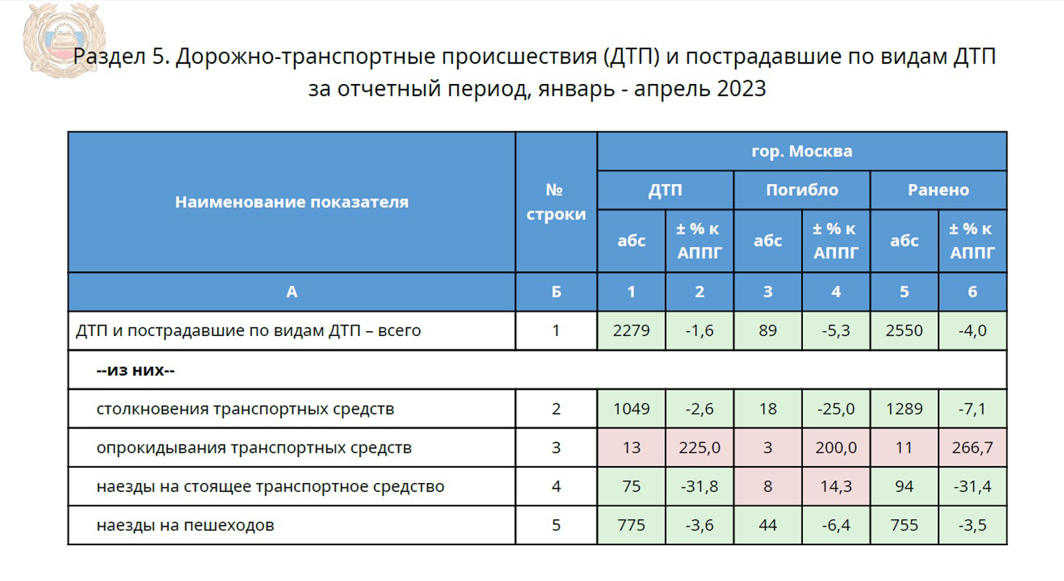 Статистика ДТП по Москве за январь — апрель 2023 года. Вторичные ДТП во время оформления включены в статистику наездов на стоящее транспортное средство и наездов на пешехода