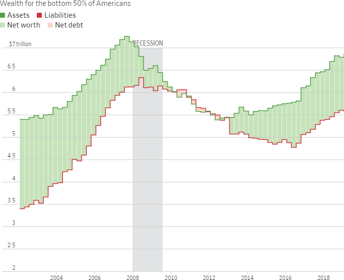 Благосостояние менее богатой половины населения США. Зеленая линия — капитал (имущество, ценные бумаги и т. д.), красная линия — обязательства. Светло-зеленая заливка — капитал за вычетом обязательств, розовая заливка — превышение обязательств над капиталом. Серым цветом выделены годы рецессии. Источник: The Wall Street Journal