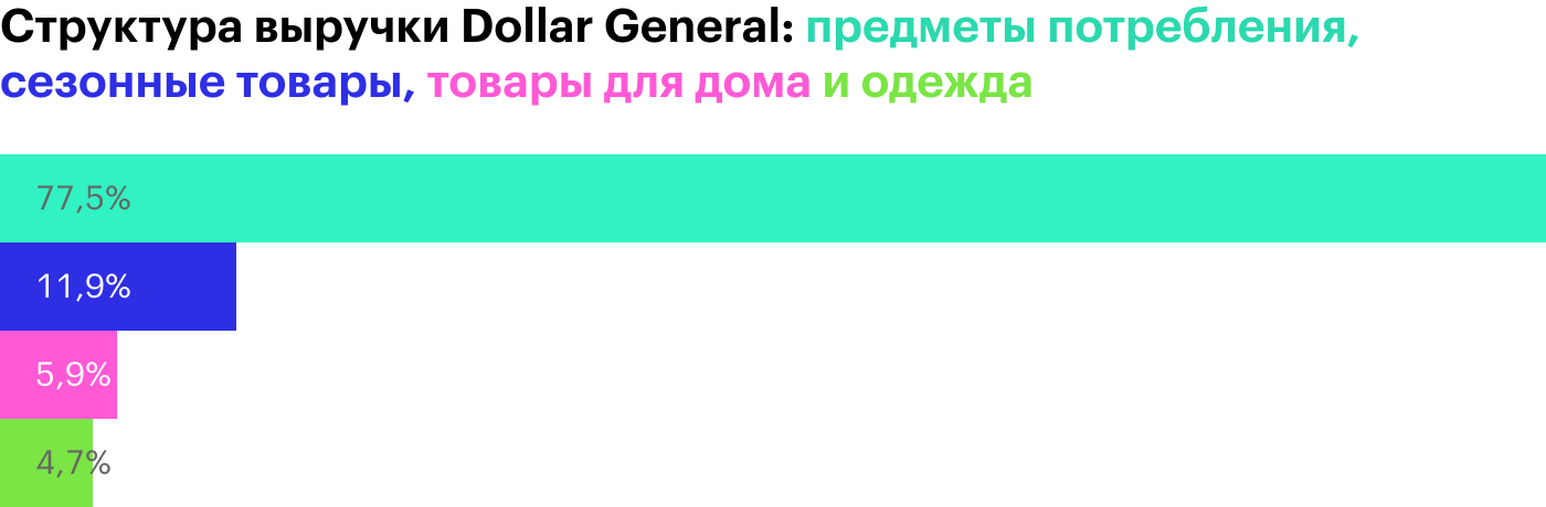 Структура выручки Dollar General по категориям товаров. Предметы потребления, в том числе упакованная еда, бытовая химия и другое. Сезонные товары, в том числе товары для машин, канцтовары. Товары для дома, в том числе кухонная утварь, упаковка и другое. Одежда. Источник: годовой отчет компании, стр. 6 (7)