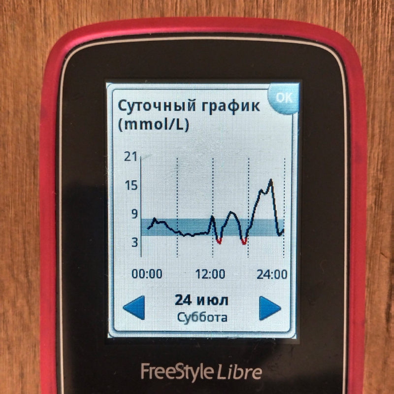 Красным в нижней части графика показана гипогликемия