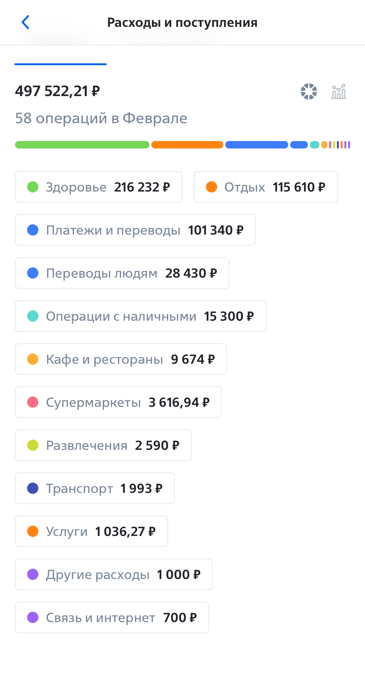 Мои траты за февраль. Статистика не совсем корректная, потому что я часто плачу или снимаю деньги за всех в компании, а мне потом переводят свои части. А еще в феврале у меня получилось трат на 100 000 ₽ больше реальных, потому что я хранила у себя деньги родителей и как раз перевела обратно