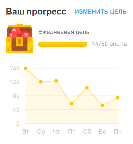 Скриншот моего прогресса в «Дуолинго» за неделю использования