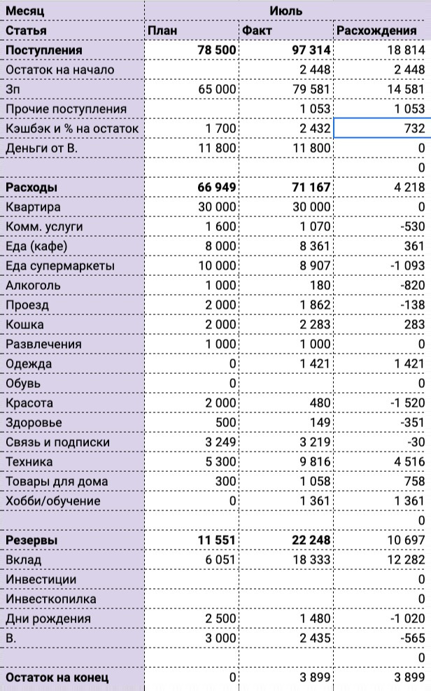 Вот пример моей таблицы за июль 2022, зарплата вышла больше из⁠-⁠за отпуска, траты на В. — часть подарка к его дню рождения, который я начала собирать в июле