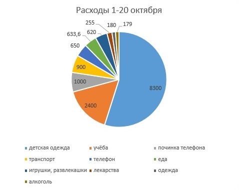 Как видите, за 20 дней больше 1000 ₽ составляют только форс-мажор на починку телефона, нерегулируемая трата на обучение дочери и детская одежда, которая в следующих месяцах фигурировать в таких пропорциях уже не будет. Смысла в аналитике немного