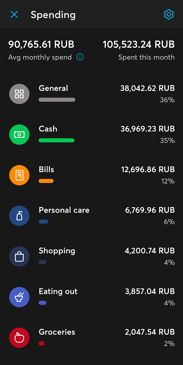 Бесполезная для меня аналитика трат из мобильного приложения Wise. Здесь два раза учтены внутренние переводы из евро в рупии, стоимость билетов на самолет из Джакарты на Бали и расходы в Турции. Реально я трачу 50 000⁠—⁠60 000 ₽ в месяц