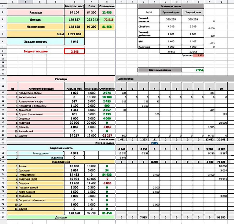 Моя таблица расходов и доходов. Колонка планов зависит от месяца и не совпадает со средними расходами, указанными выше. Например, в одном месяце на стрижку и окрашивание волос у меня ушло 7000 ₽, а в следующем месяце — нисколько. Доходы здесь больше обычного, так как я ожидаю премию — хотя, к сожалению, в этом году она не очень большая