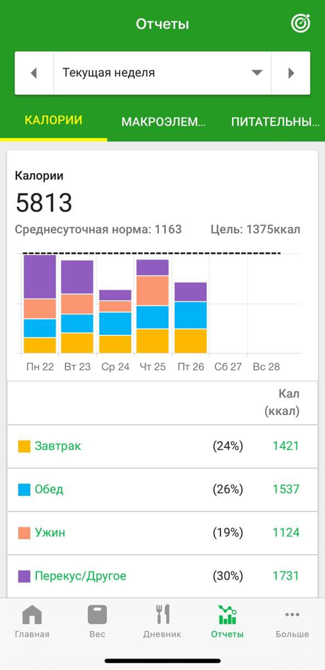 Мое меню на рабочую неделю и ожидаемая калорийность. Иногда блюда меняются, а в выходные я обычно ем больше. Так что фактически средняя калорийность около 1700 ккал в день