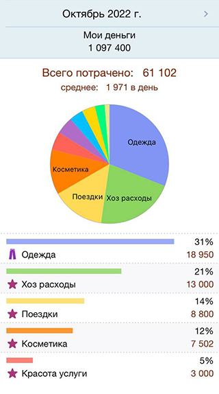 Я фиксирую свои траты в приложении «Деньги ОК». Это расходы за октябрь и ноябрь