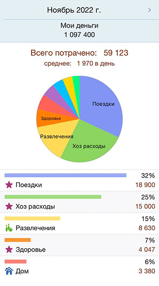 Я фиксирую свои траты в приложении «Деньги ОК». Это расходы за октябрь и ноябрь