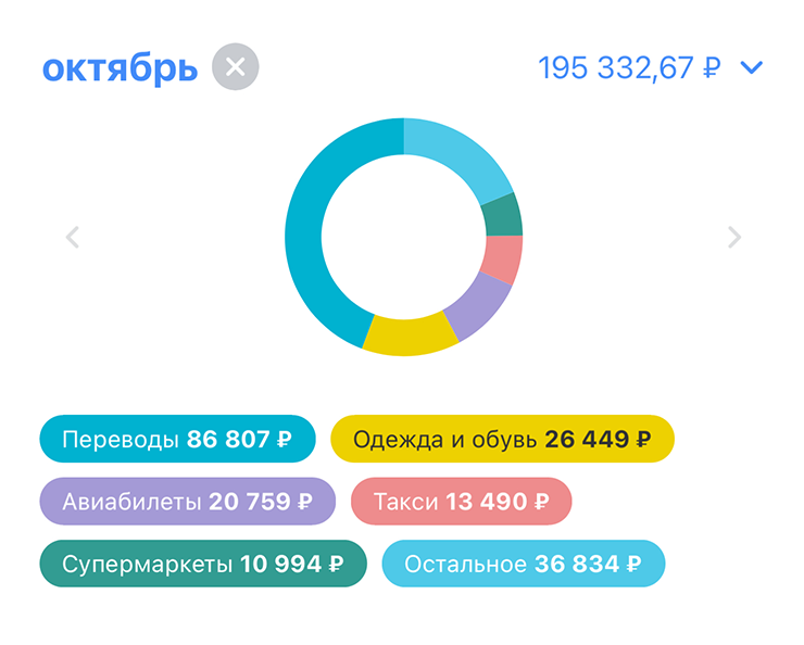 Мои расходы в октябре. Они превысили доходы из⁠-⁠за поездки в Москву на каникулы. Кроме авиабилетов были траты на театры, музеи и другие развлечения. Плюс с нами ездила сестра, за нее тоже платила я