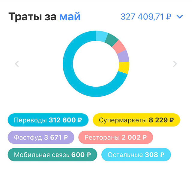 Примерно столько я тратила с карты в мае. Если хожу в рестораны или кафе с подругами, то плачу за всех, а потом мне все переводят деньги, поэтому общая сумма в приложении не очень правдивая. Иногда по просьбе мамы оплачиваю ее мобильную связь, деньги она потом возвращает. В переводах учитываются все деньги, которые уходят с карты