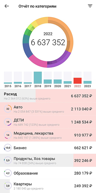 Совместные расходы за 2022 год