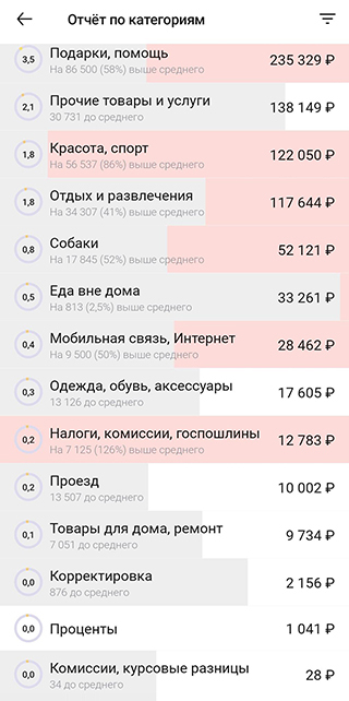 Совместные расходы за 2022 год