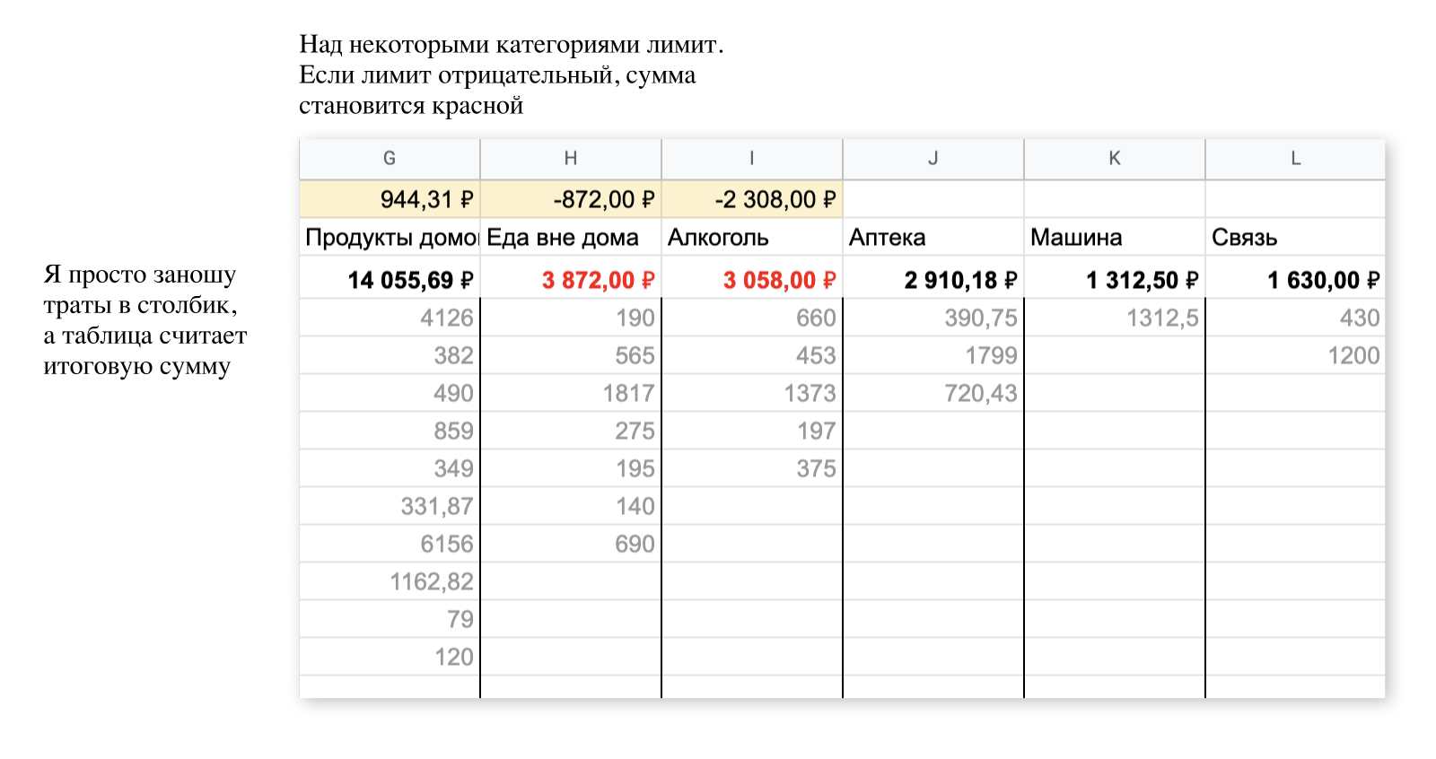 Траты по каждому месяцу собираются в общую таблицу. Я просто заношу траты в столбик, а таблица считает итоговую сумму. Над некоторыми категориями лимит. Если лимит отрициательный, сумма становится красной