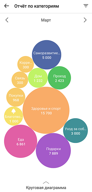 В «Дзен⁠-⁠мани» есть подкатегории и аналитика в разных видах: диаграммы, таблицы, движение денег. Удобно