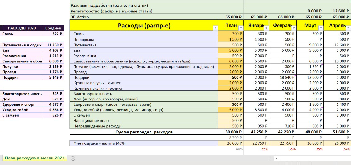 Таблица в «Экселе» с запланированными на месяц расходами