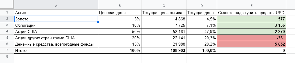 Программа сама высвечивает, сколько надо купить и продать в соответствии с моей стратегией. Стараюсь ребалансировать портфель за счет покупки новых активов