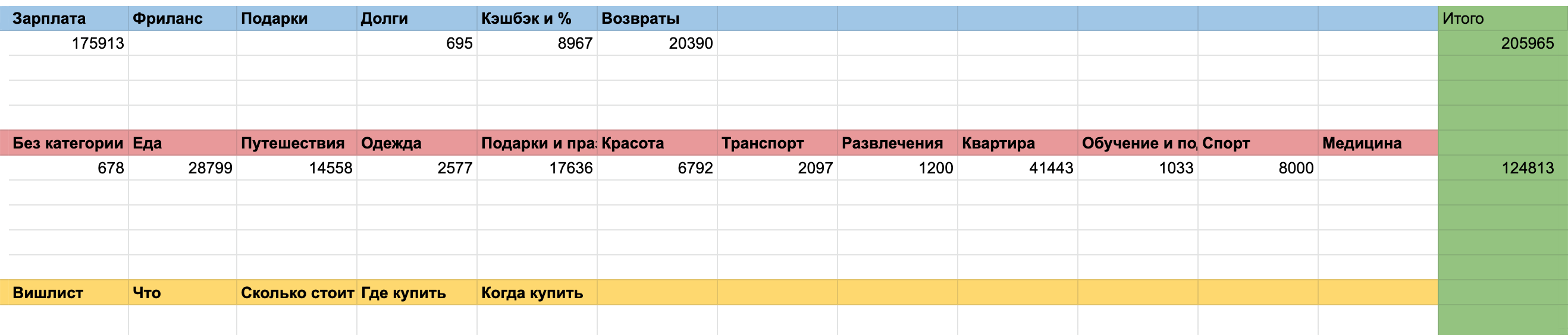 В этом месяце были экстратраты на подарки: покупала подарки маме, тете и отправляла небольшой денежный подарок на свадьбу для Розовой и ее мужа