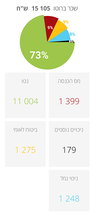 На первом скриншоте зарплата брутто — 15 105 ILS, на втором — 7618 ILS. Зеленая часть диаграммы — зарплата нетто, красная — подоходный налог, желтая — отчисления в соцстрах, голубая — отчисления в фонды