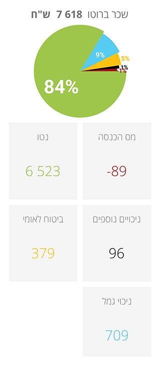 На первом скриншоте зарплата брутто — 15 105 ILS, на втором — 7618 ILS. Зеленая часть диаграммы — зарплата нетто, красная — подоходный налог, желтая — отчисления в соцстрах, голубая — отчисления в фонды