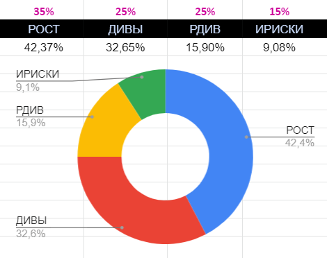 Сейчас доли распределены немного иначе